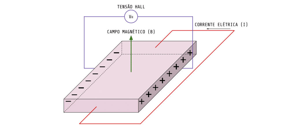 O que é o efeito Hall