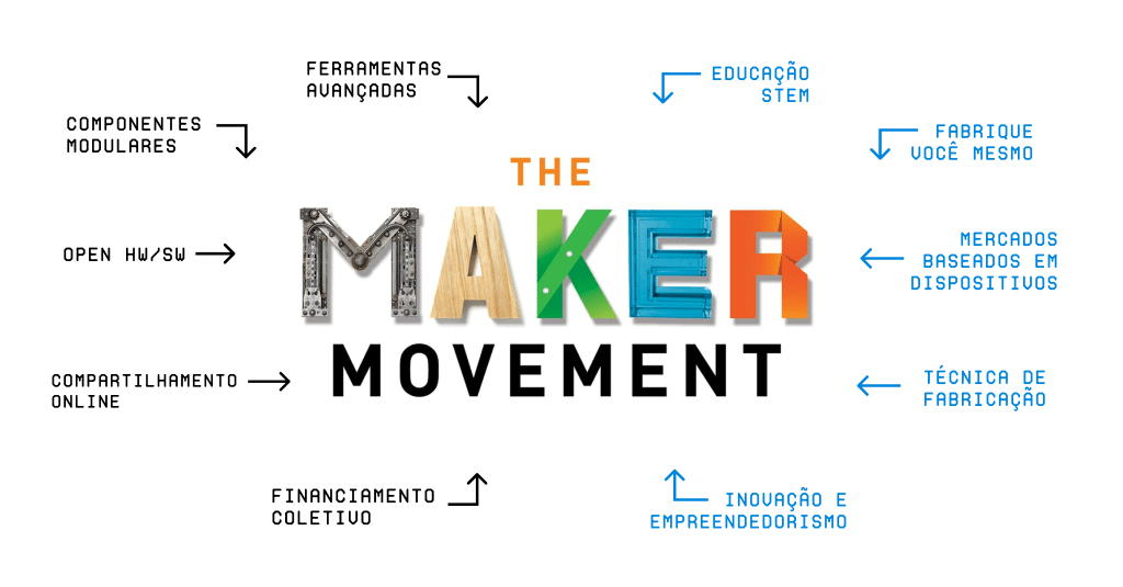 DIY e o Movimento Maker
