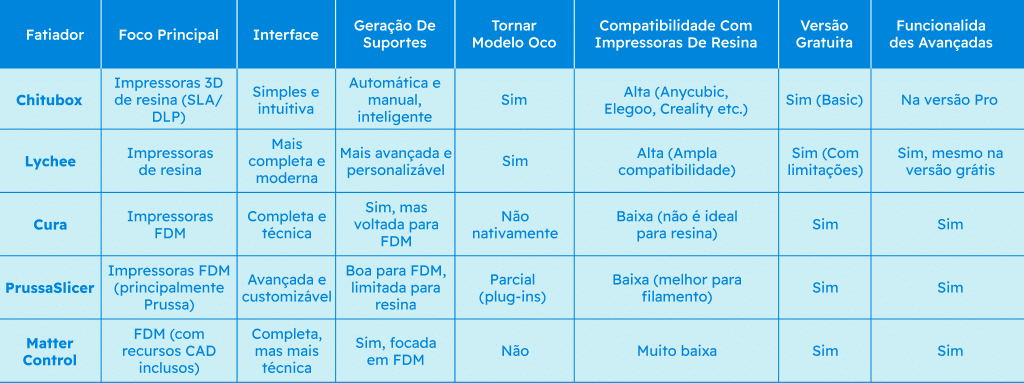 Comparativo entre softwares de fatiamento 3D para impressão com resina