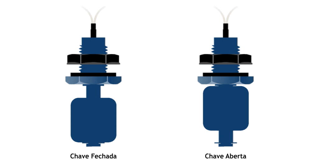 contato elétrico aberto e fechado