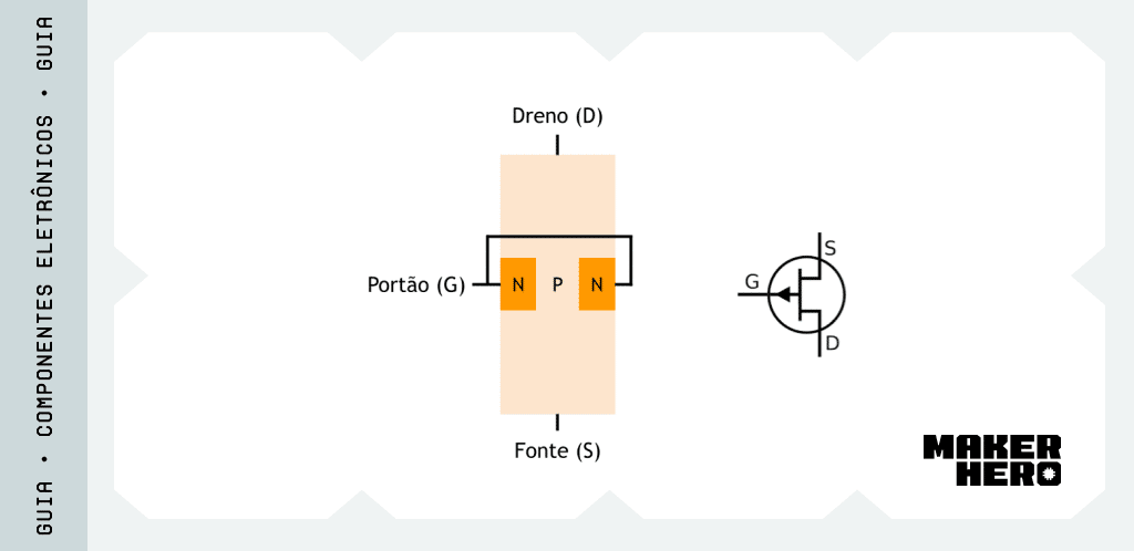 O que é transistor de Efeito de Campo (FETs) - canal P