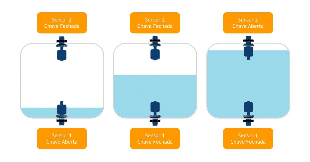 Instalação do sensor de nível na caixa d’água
