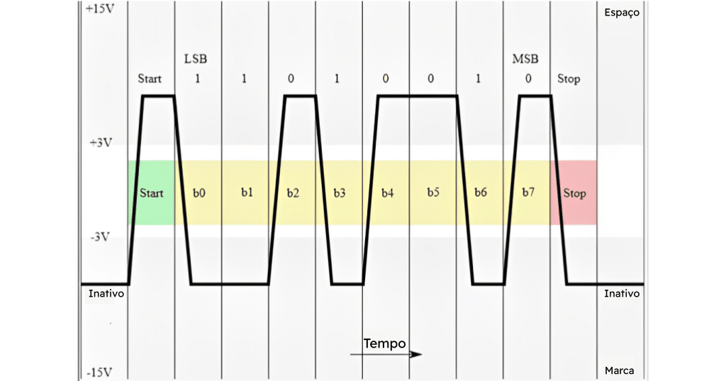 Como funciona o padrão RS-232?