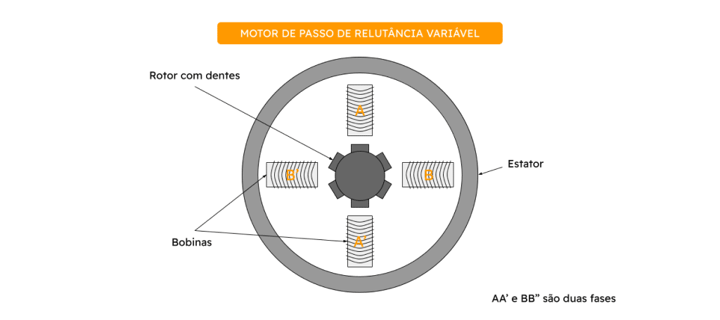 Motores de Passo de Relutância Variável (VR)