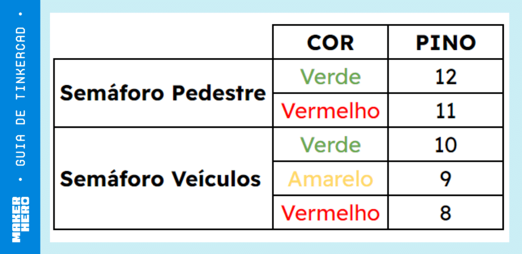 ligação dos LEDs do semáforo com o Arduino