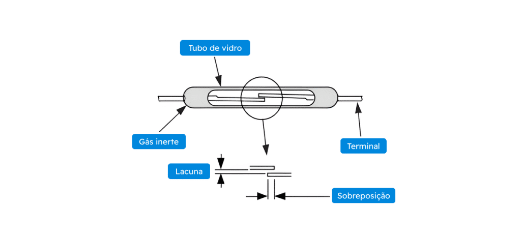 O que é um Reed Switch?