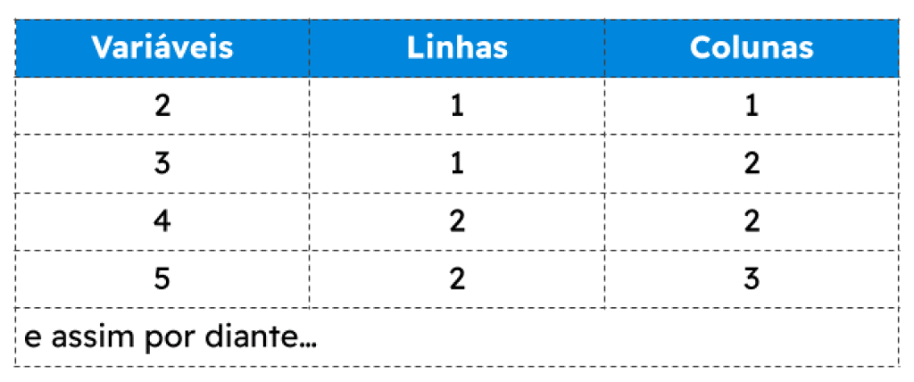 Como fazer um Mapa de Karnaugh?