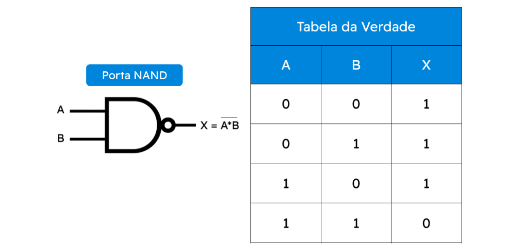 Porta Lógica NAND