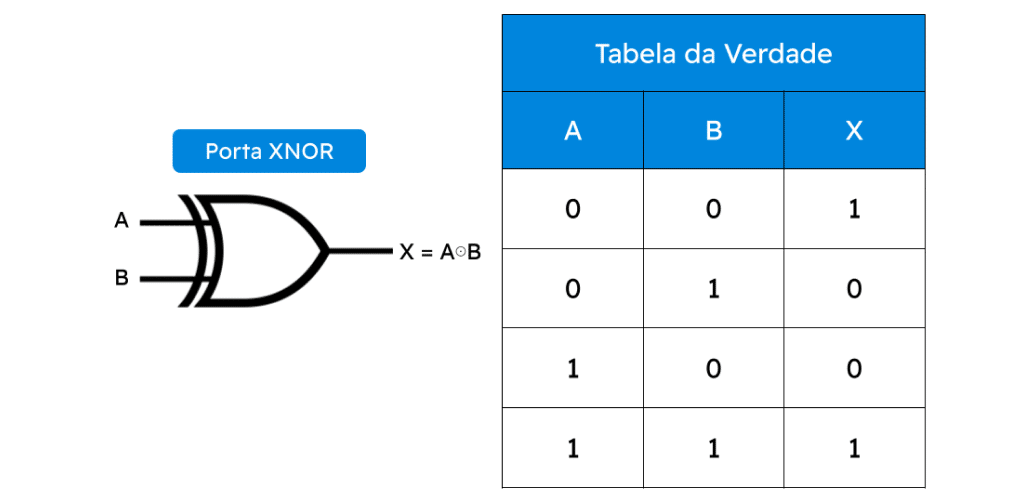 Porta Lógica XNOR