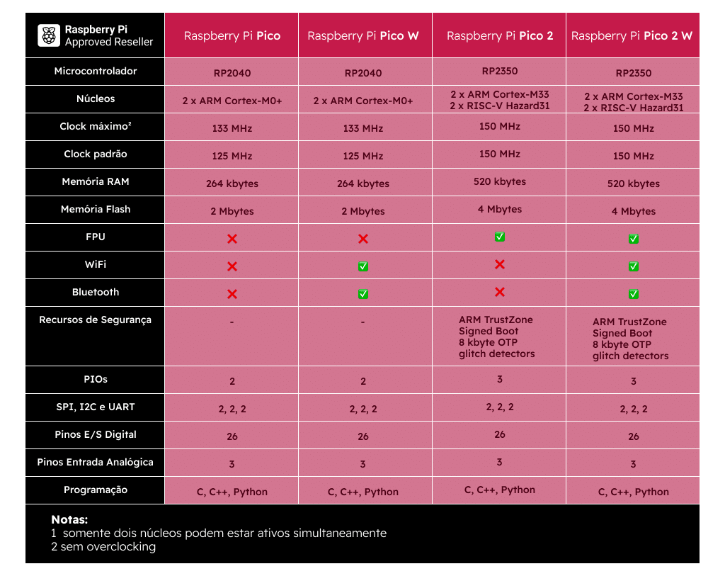 Tabela Comparativa