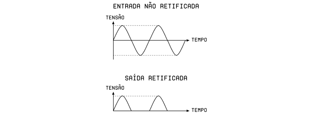 Funcionamento do diodo retificador