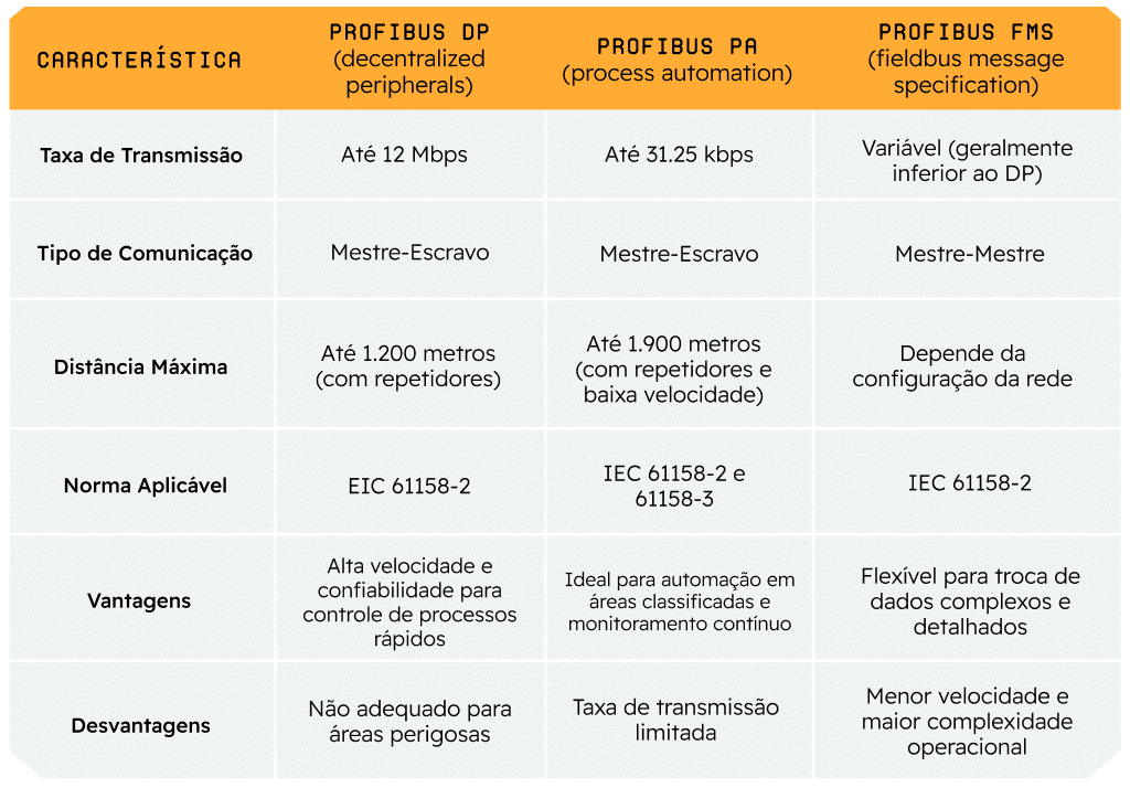 tabela comparativa entre as 3 variantes do Profibus