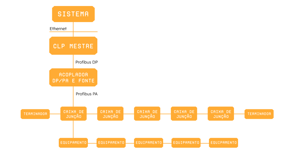 Topologia de Rede Profibus