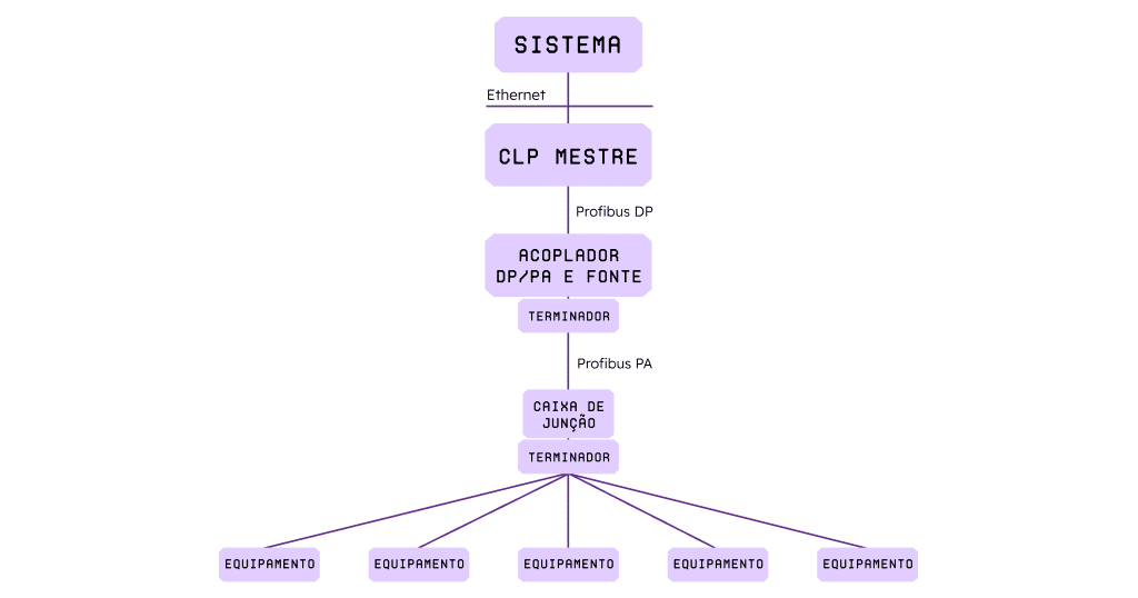 topologia em árvore/estrela