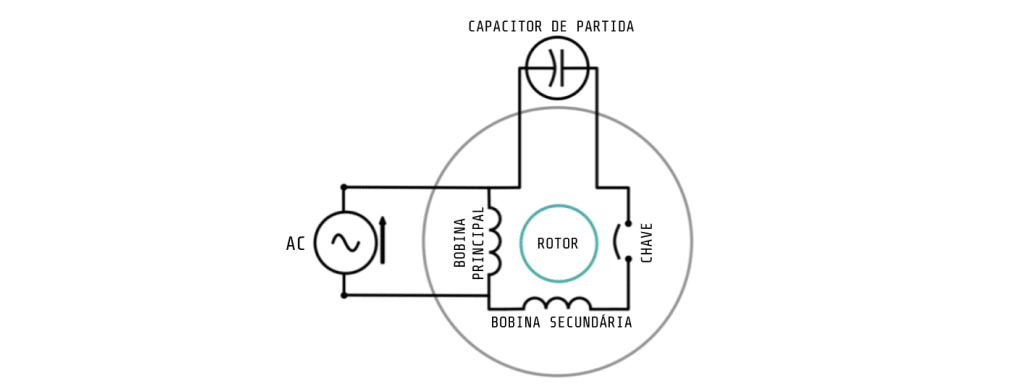 Funcionamento do capacitor de partida