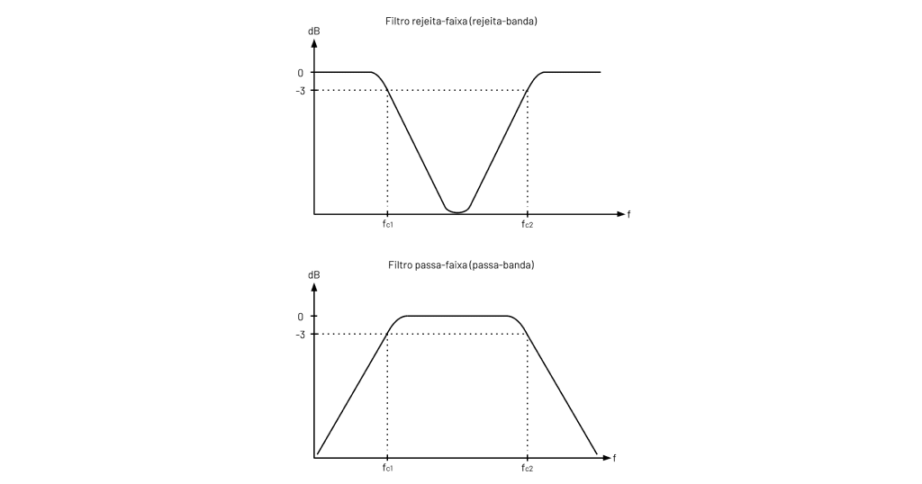 filtros passa faixa e rejeita faixa