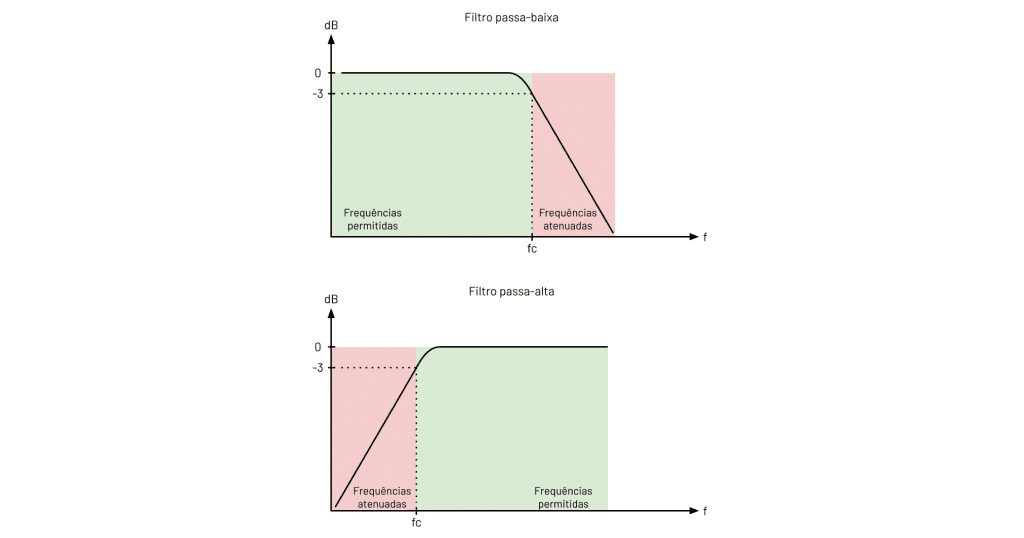 Ação dos filtros sobre o sinal