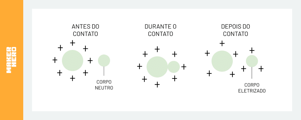 Eletrização por contato