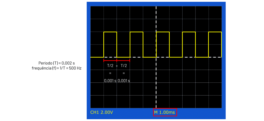 Como interpretar os dados do osciloscópio