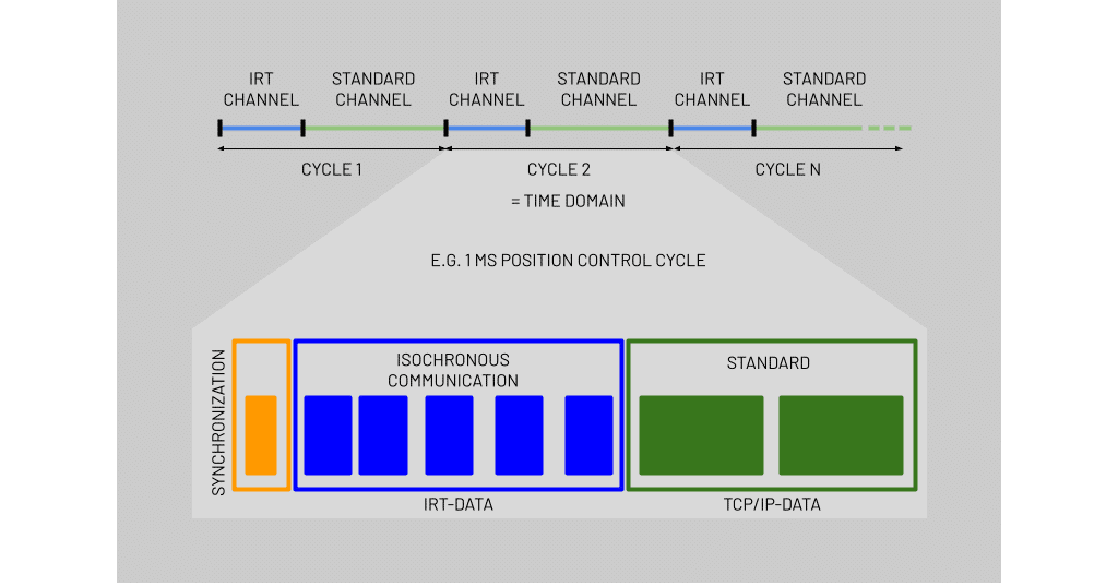 Exemplo de ciclo de comunicação do Profinet IRT