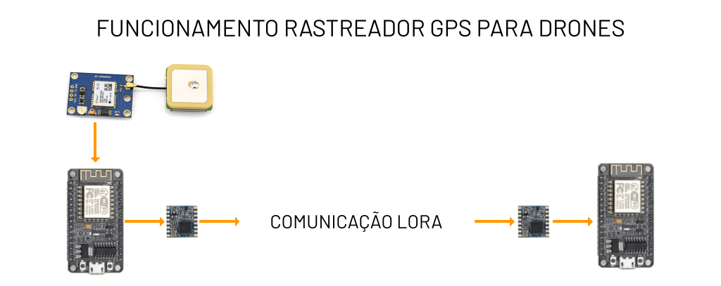 Funcionamento de um Rastreador GPS para drones via LoRa
