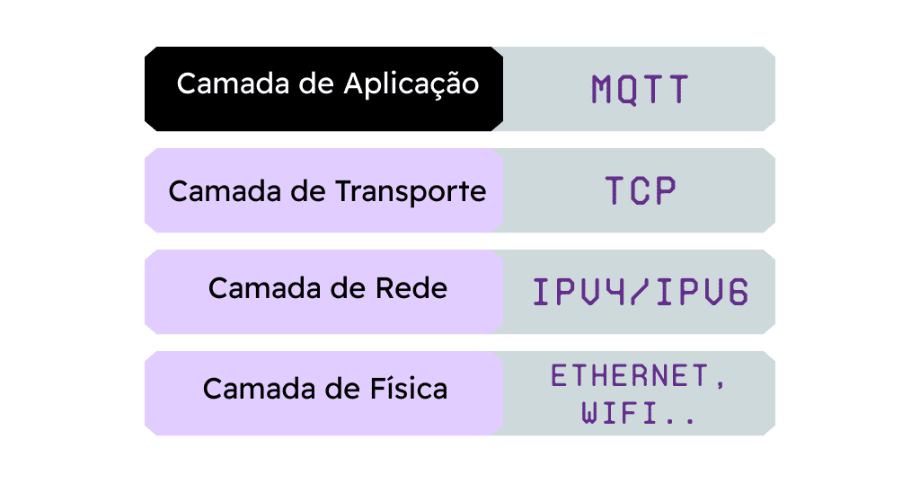 Camadas típicas do protocolo MQTT