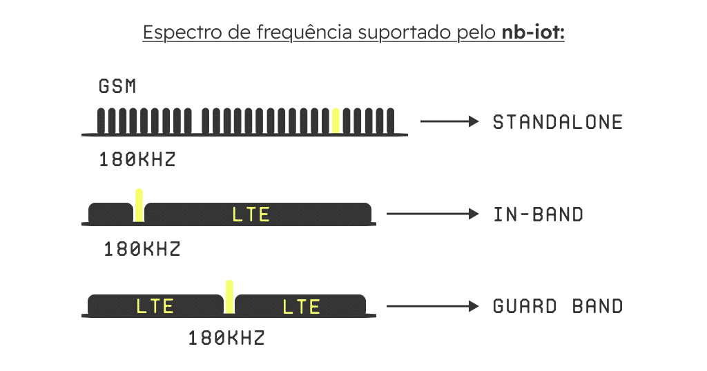 Espectro de frequência NB-IoT