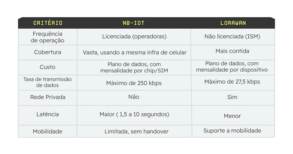 NB-IoT e LoRaWAN