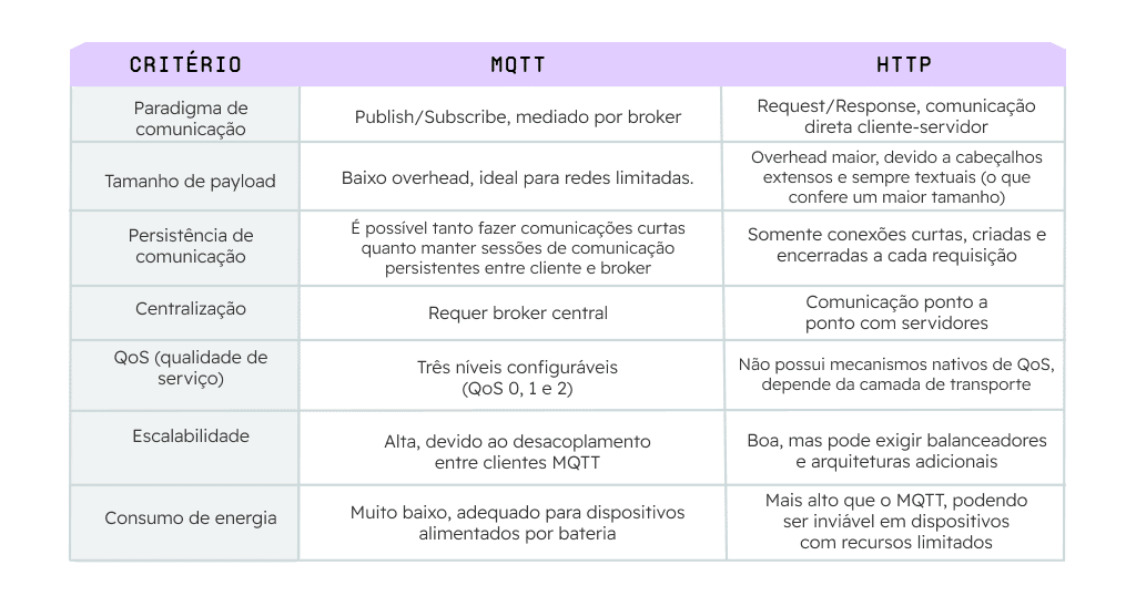 MQTT vs HTTP