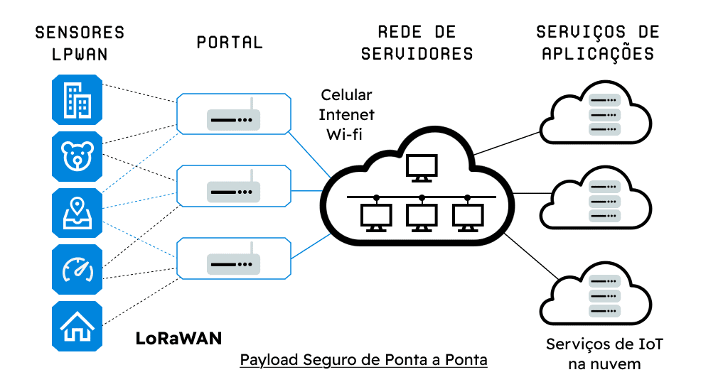 Rede LoRaWAN