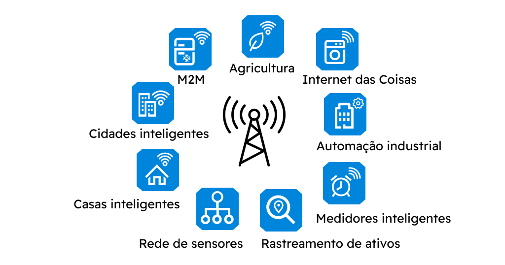 Aplicações LoRAWAN