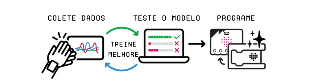 IA na micro:bit com CreateAI