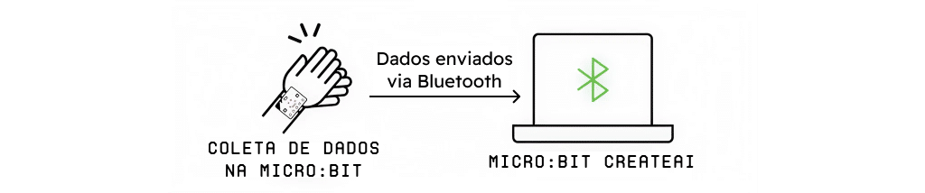 IA na micro:bit com CreateAI