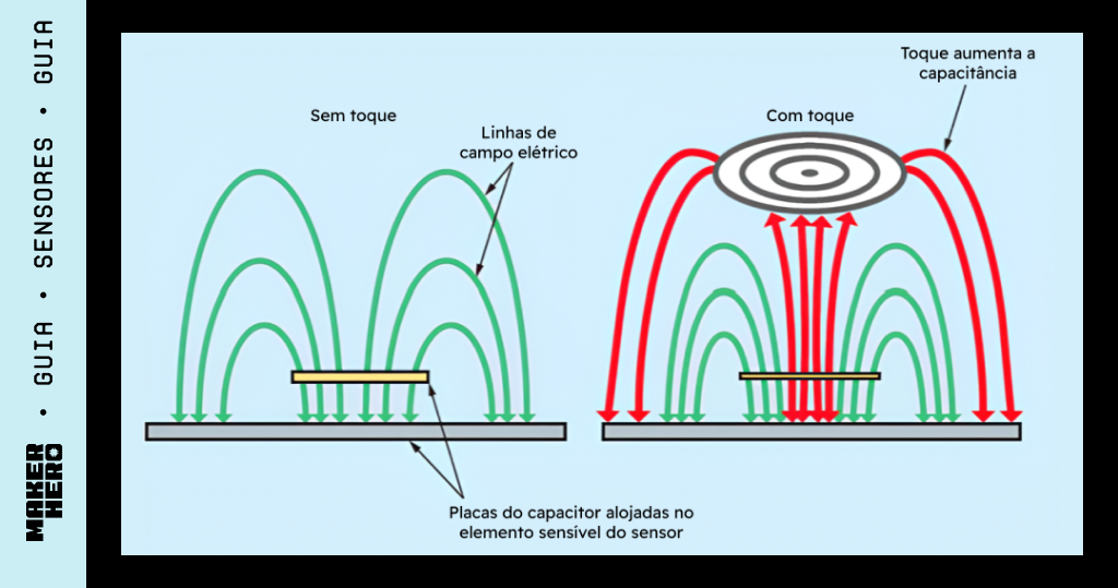 funcionamento do sensor capacitivo