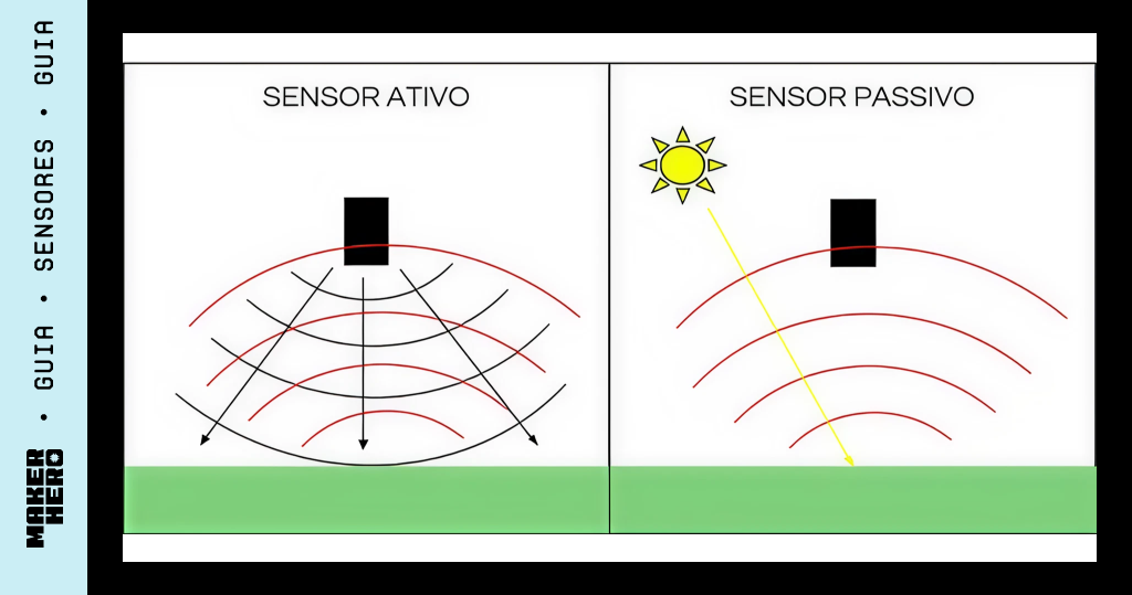 Sensor ativo e passivo