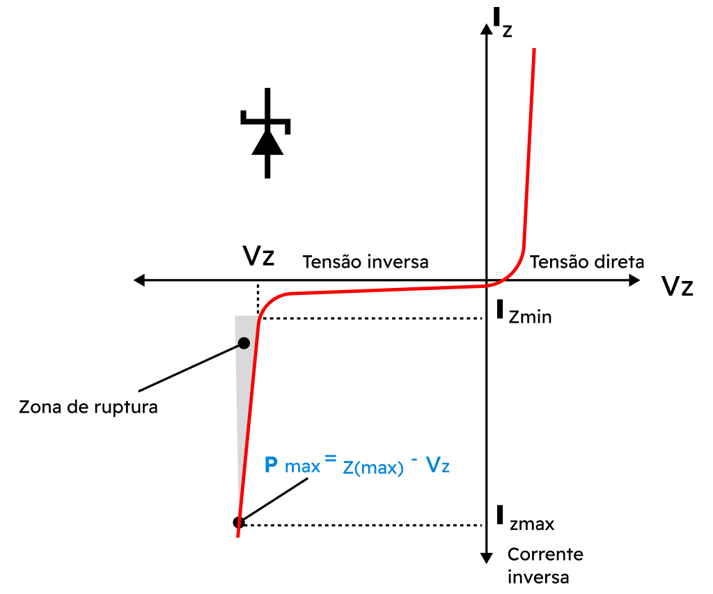 Como funciona o diodo Zener