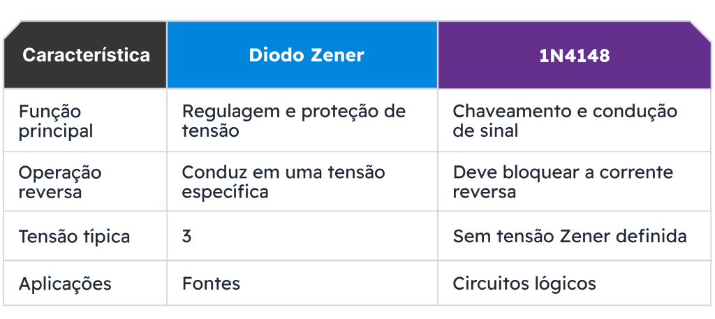 Diodo Zener e diodo 1N4148