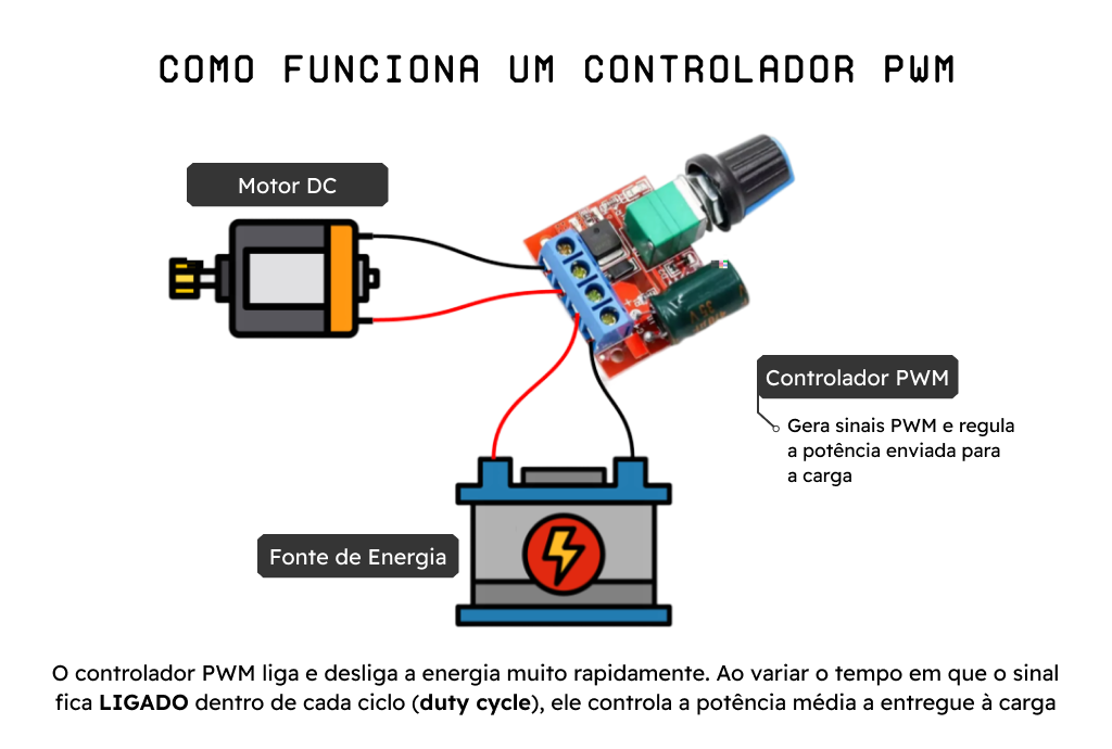 Controlador PWM como funciona