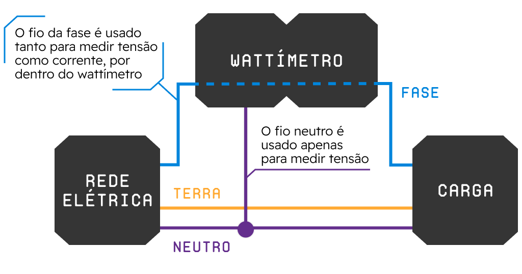Wattímetro: O que é e como medir o consumo de energia